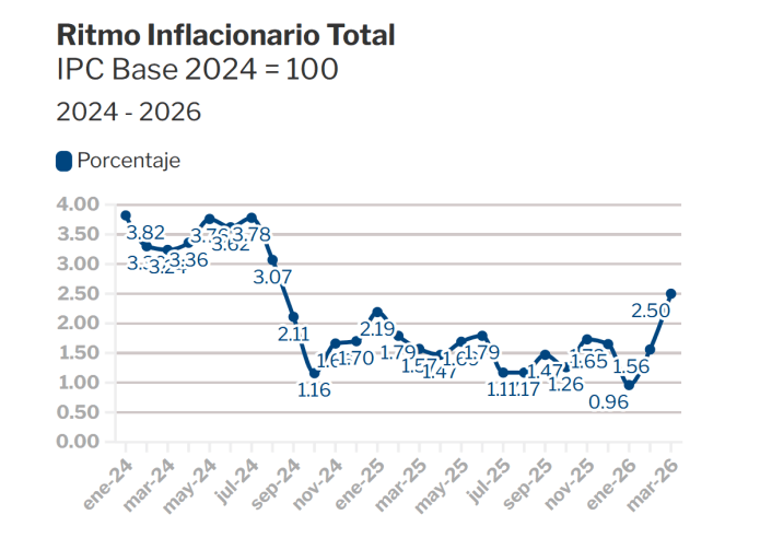 inflación marzo 2026